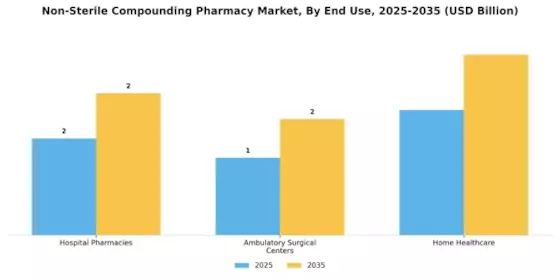 Non-Sterile Compounding Pharmacy Market Segment Image 1