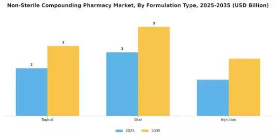Non-Sterile Compounding Pharmacy Market Segment Image 2