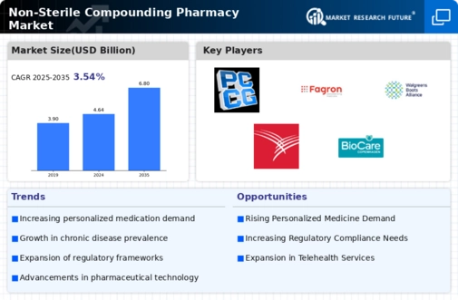Non-Sterile Compounding Pharmacy Market Infographic