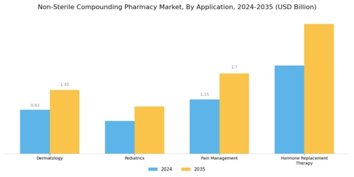 Non-Sterile Compounding Pharmacy Market Segment Image 0
