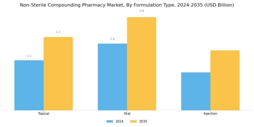 Non-Sterile Compounding Pharmacy Market Segment Image 1