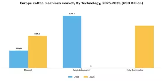 Europe Coffee Machines Market Segment Image 2