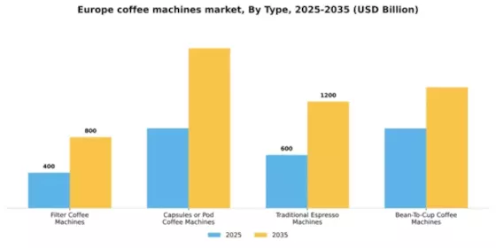 Europe Coffee Machines Market Segment Image 3