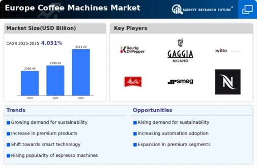 Europe Coffee Machines Market Infographic