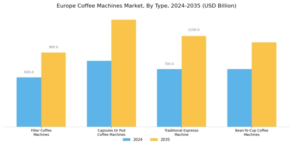 Europe Coffee Machines Market Segment Image 0