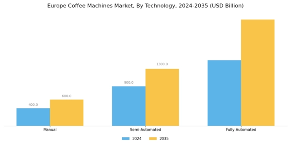 Europe Coffee Machines Market Segment Image 1