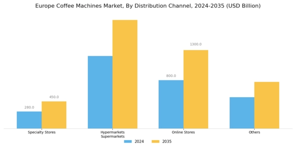 Europe Coffee Machines Market Segment Image 2