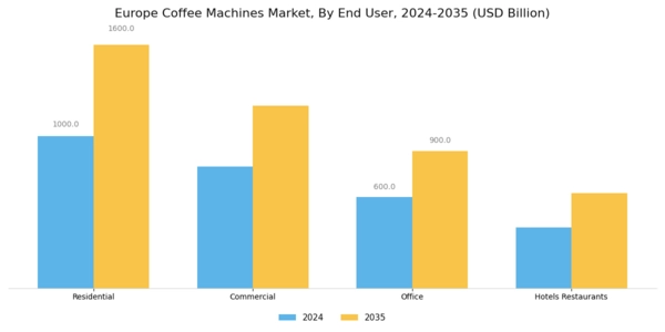 Europe Coffee Machines Market Segment Image 3