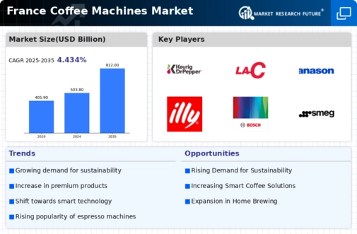France Coffee Machines Market Infographic