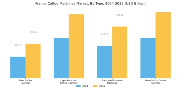 France Coffee Machines Market Segment Image 0