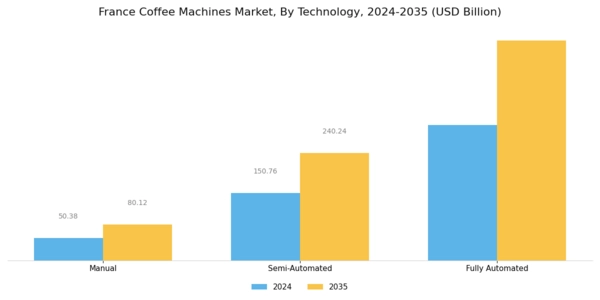 France Coffee Machines Market Segment Image 1