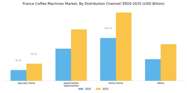 France Coffee Machines Market Segment Image 2