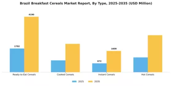 Brazil Breakfast Cereals Market Segment Image 3