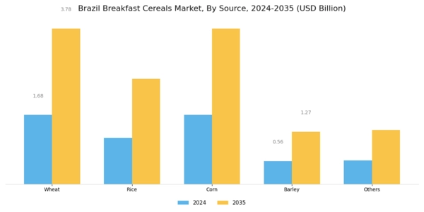 Brazil Breakfast Cereals Market Segment Image 0