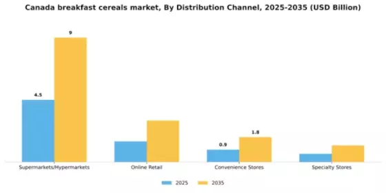 Canada Breakfast Cereals Market Segment Image 0