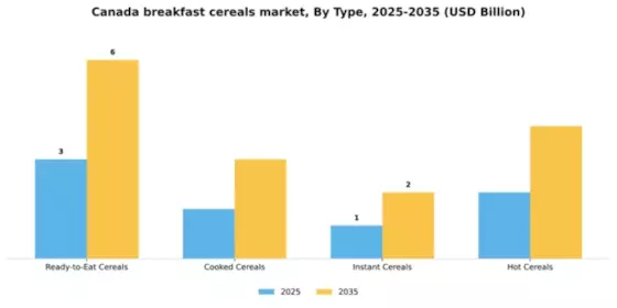 Canada Breakfast Cereals Market Segment Image 3