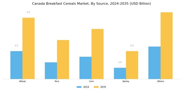 Canada Breakfast Cereals Market Segment Image 0