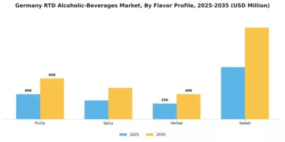 Germany RTD Alcoholic Beverages Market Segment Image 1