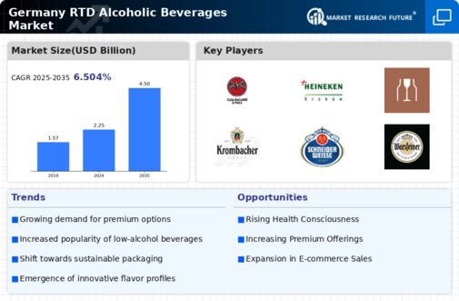 Germany RTD Alcoholic Beverages Market Infographic