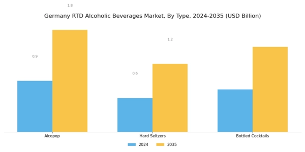 Germany RTD Alcoholic Beverages Market Segment Image 0