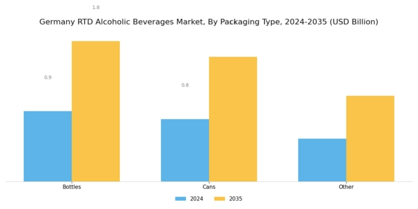 Germany RTD Alcoholic Beverages Market Segment Image 1