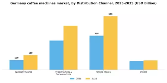 Germany Coffee Machines Market Segment Image 0