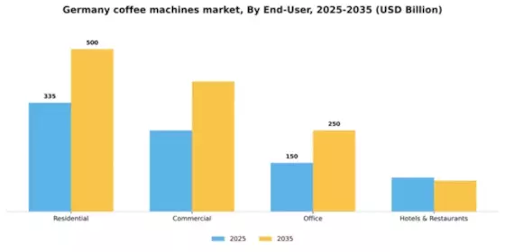 Germany Coffee Machines Market Segment Image 1