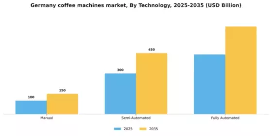 Germany Coffee Machines Market Segment Image 2