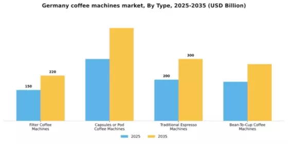 Germany Coffee Machines Market Segment Image 3