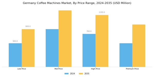 Germany Coffee Machines Market Segment Image 2
