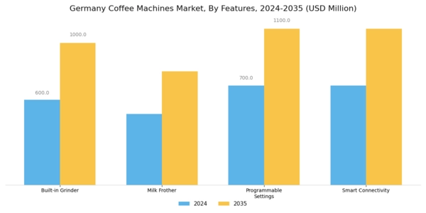 Germany Coffee Machines Market Segment Image 3