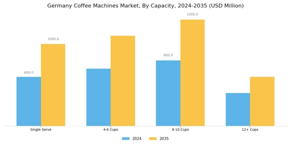 Germany Coffee Machines Market Segment Image 4