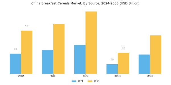 China Breakfast Cereals Market Segment Image 0