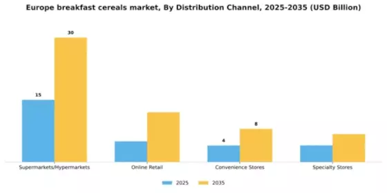 Europe Breakfast Cereals Market Segment Image 0