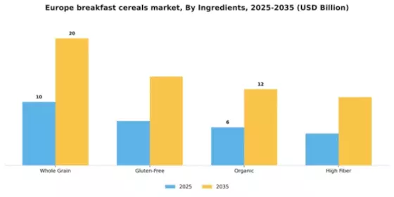 Europe Breakfast Cereals Market Segment Image 2