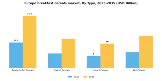 Europe Breakfast Cereals Market Segment Image 3