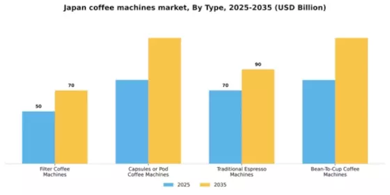 Japan Coffee Machines Market Segment Image 3