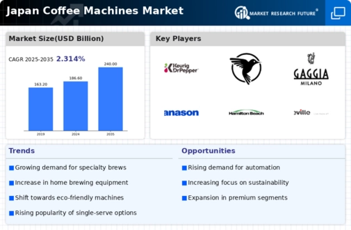 Japan Coffee Machines Market Infographic
