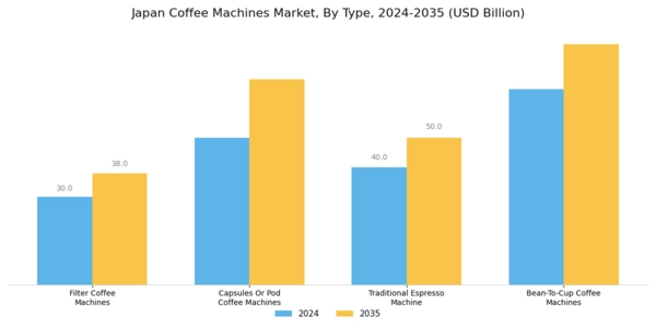 Japan Coffee Machines Market Segment Image 0