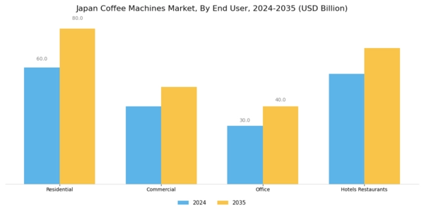 Japan Coffee Machines Market Segment Image 3