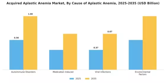 Acquired Aplastic Anemia Market Segment Image 0