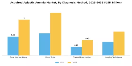 Acquired Aplastic Anemia Market Segment Image 1
