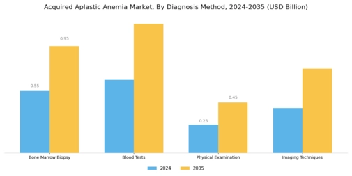 Acquired Aplastic Anemia Market Segment Image 0