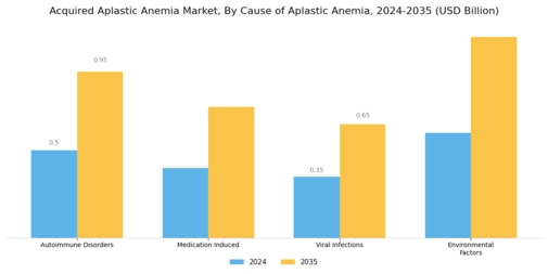 Acquired Aplastic Anemia Market Segment Image 2