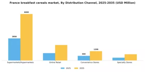 France Breakfast Cereals Market Segment Image 0