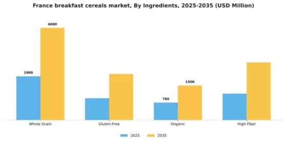 France Breakfast Cereals Market Segment Image 2