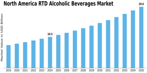 North America RTD Alcoholic Beverages Market Size