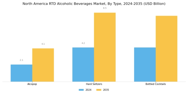 North America RTD Alcoholic Beverages Market Segment Image 0