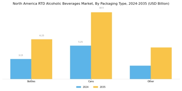 North America RTD Alcoholic Beverages Market Segment Image 1
