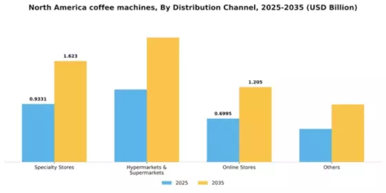 North America Coffee Machines Market Segment Image 0